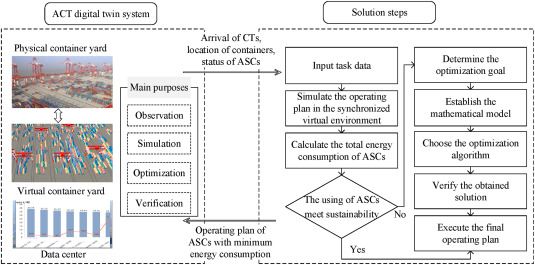Fig 3: Digital twin-based approach for optimizing container yard operations.