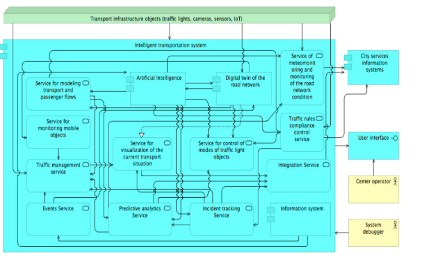 Fig 4: Reference model of the intelligent transportation system