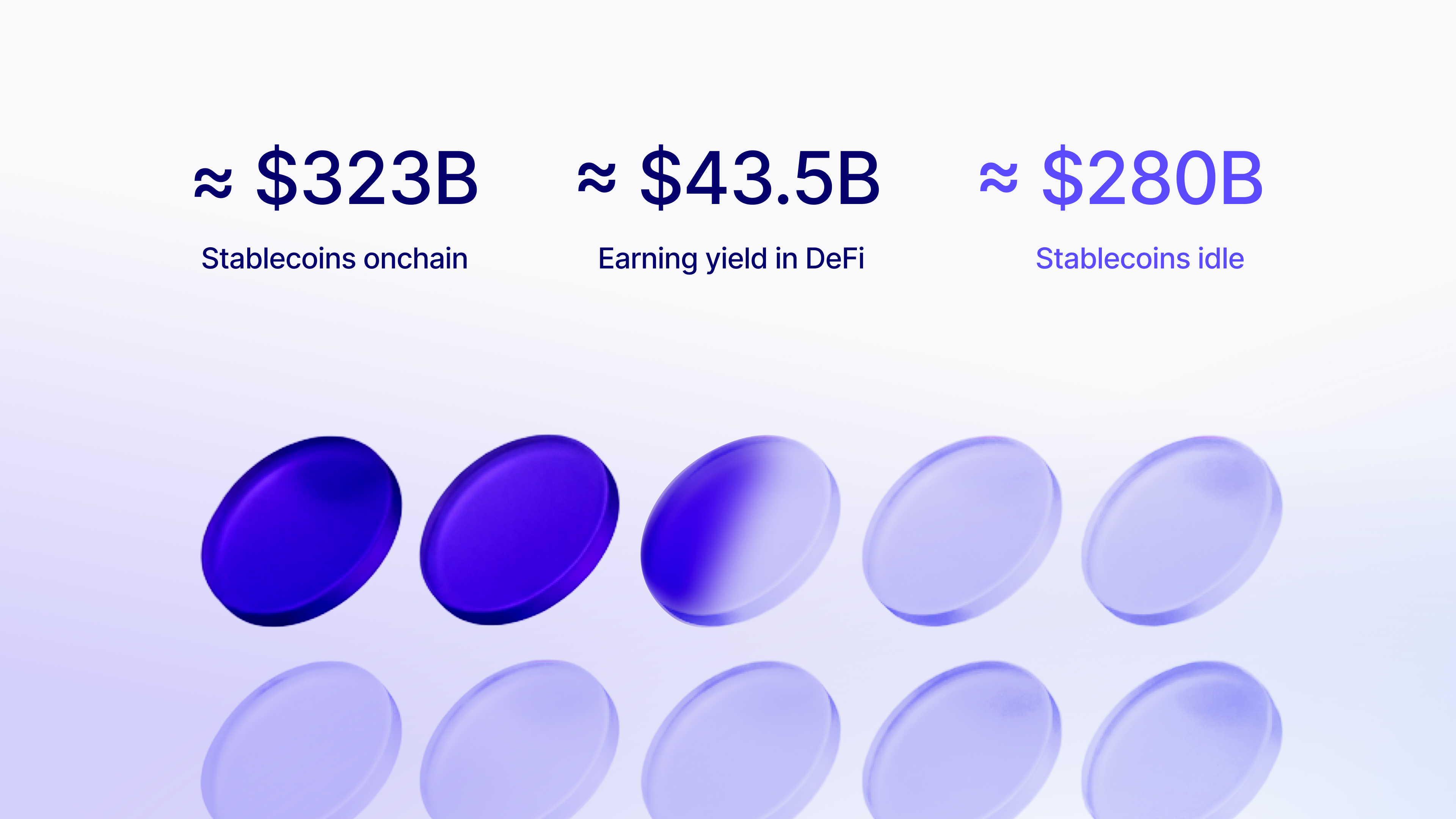 $280B in stablecoins sit idle