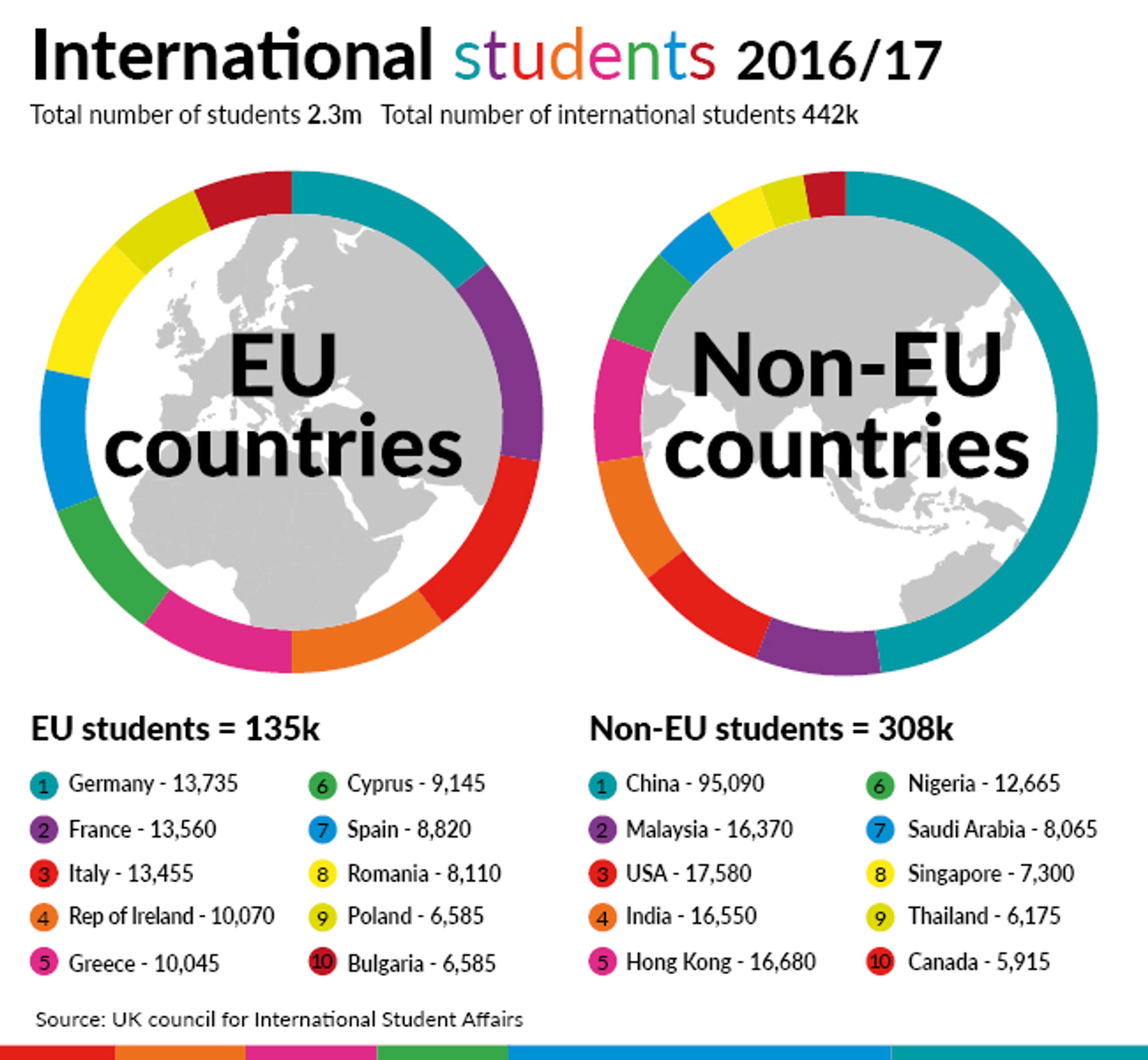 International students infographic