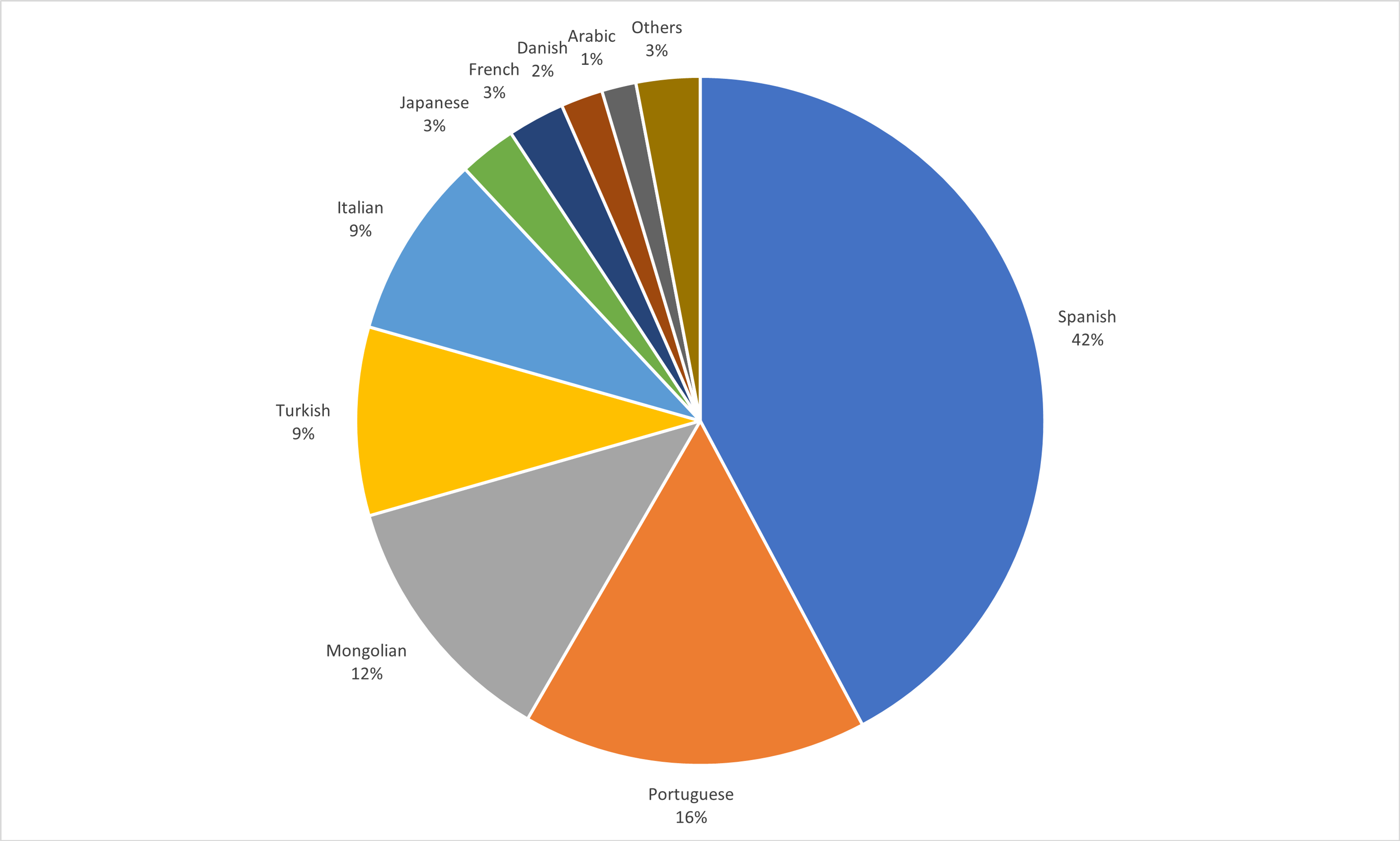 Pie chart breaking down nationality mix