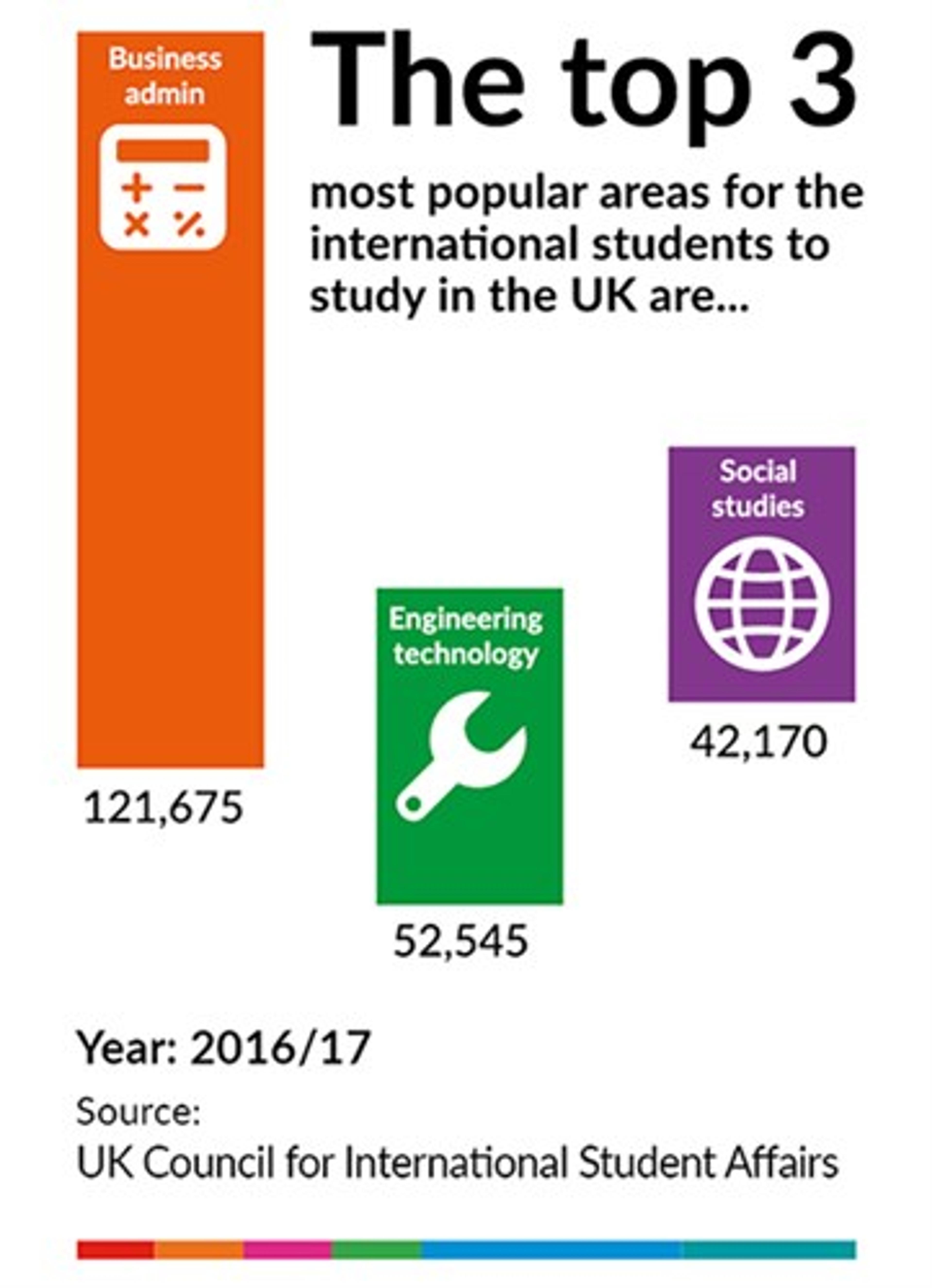 Top 3 Subjects for international students