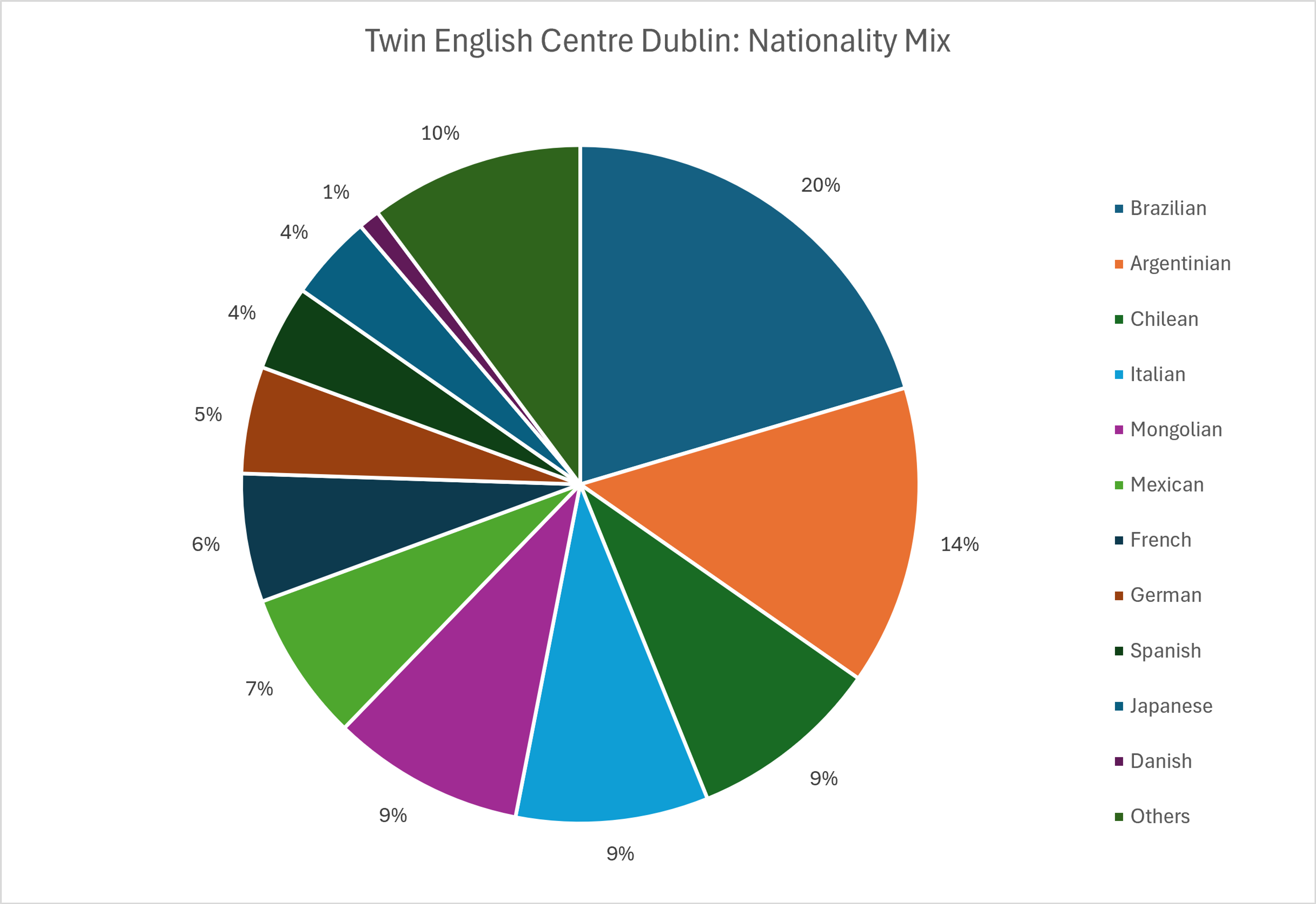 Pie chart showing nationality mix