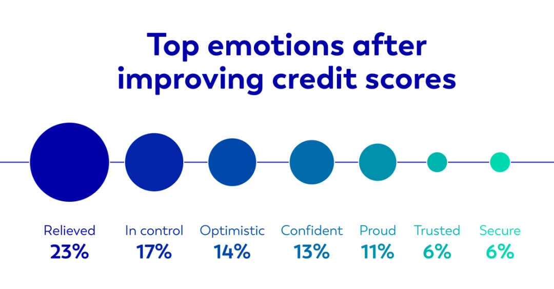 Top emotions after improving credit scores