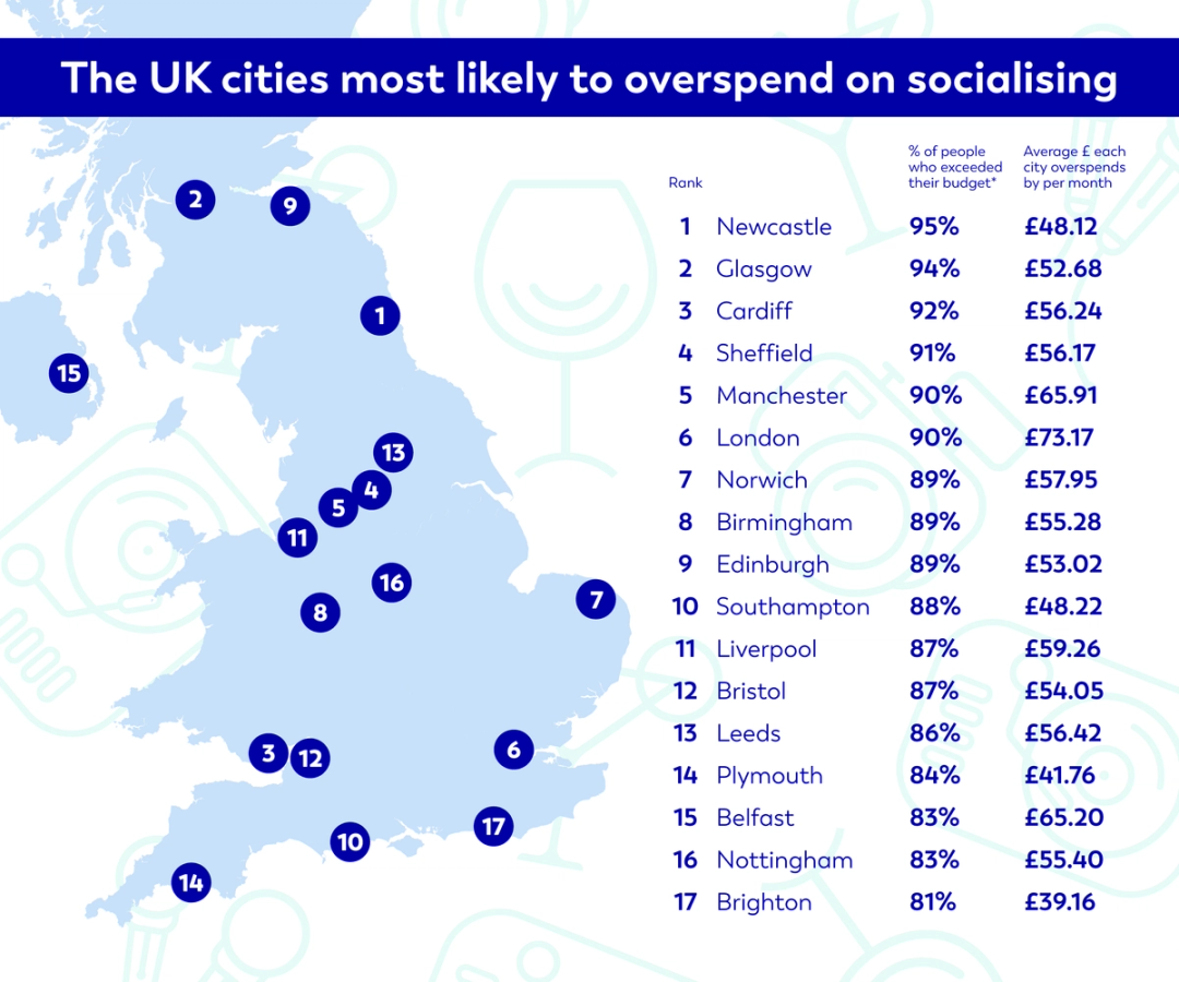 Infographic showing a map of the UK and the cities most likely to overspend on socialising in rank order