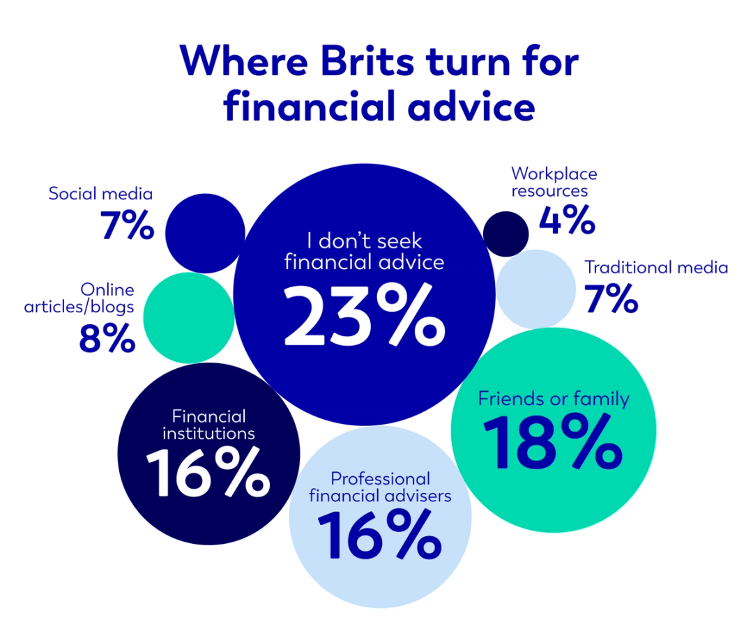 Where Brits turn for financial advice