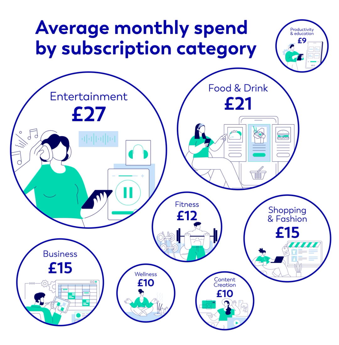 Average monthly spend by subscription