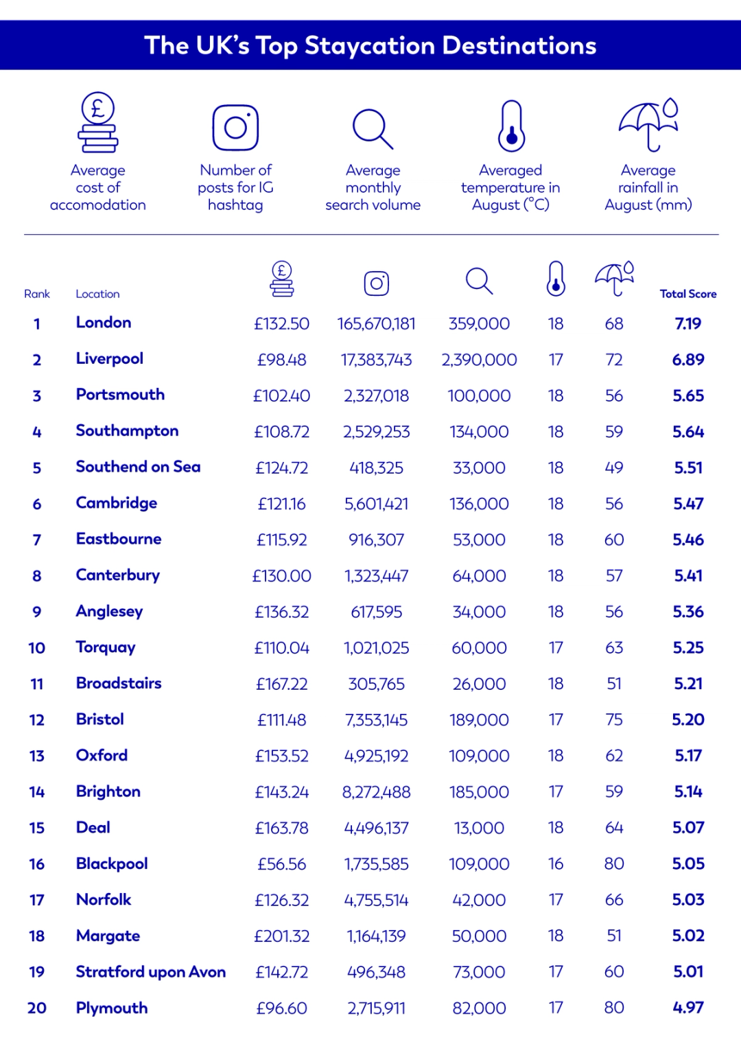 Infographic table showing the top holiday destinations in the UK