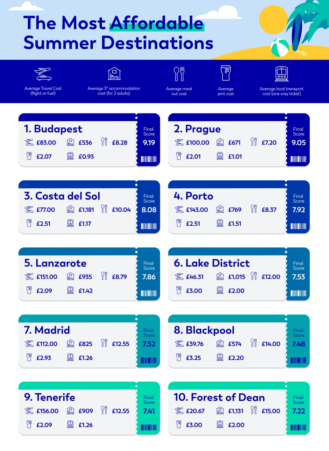 The most affordable summer destinations