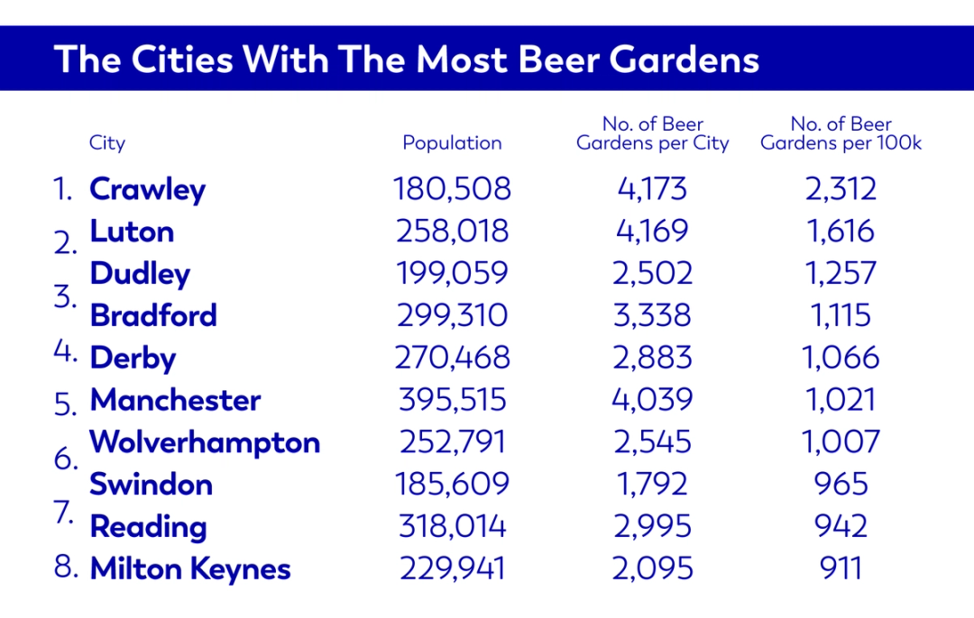 The Cities With The Most Beer Garden