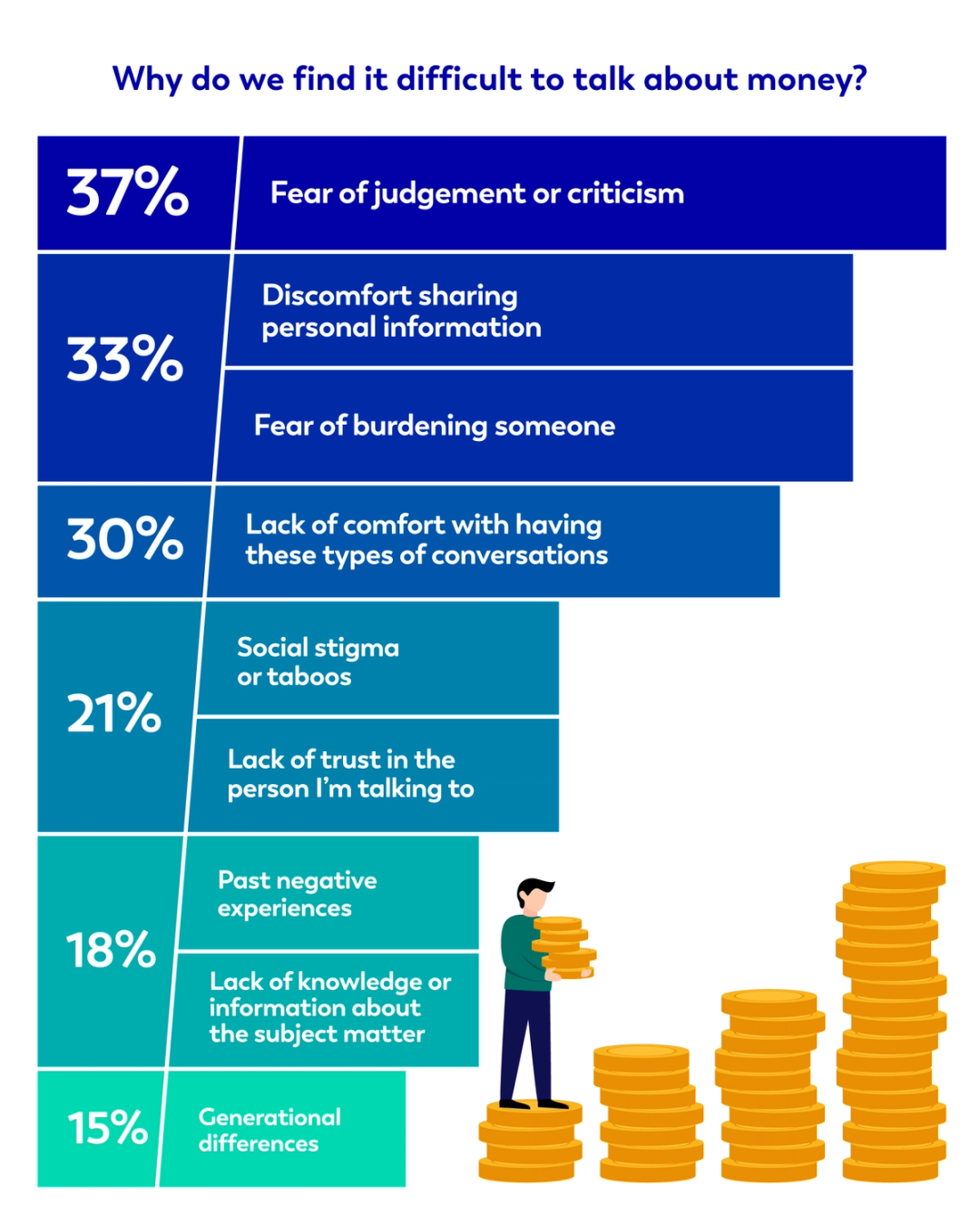 Why do we find it difficult to talk about money?