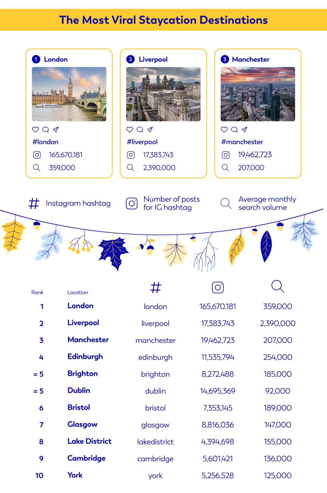 Infographic table showing the most viral staycation destinations in the UK