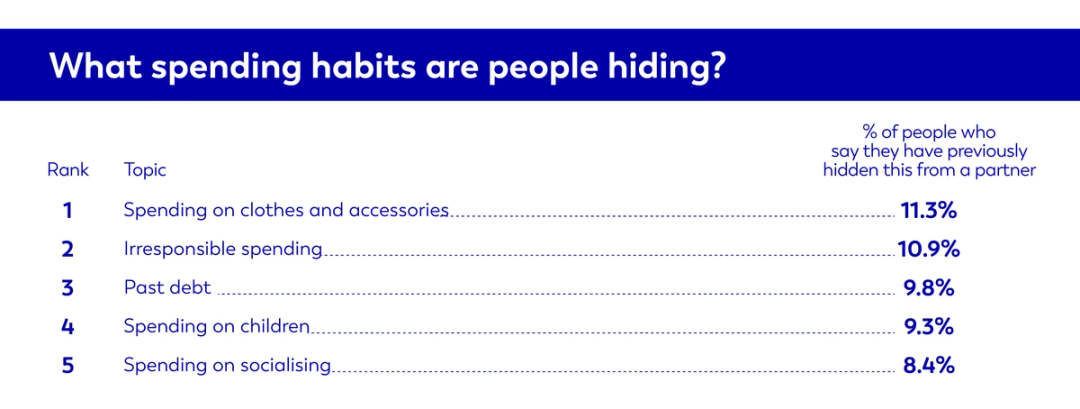 Infographic table showing the kinds of spending couples hide from their partner
