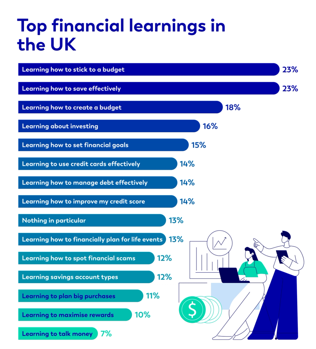 Top financial learnings in the UK