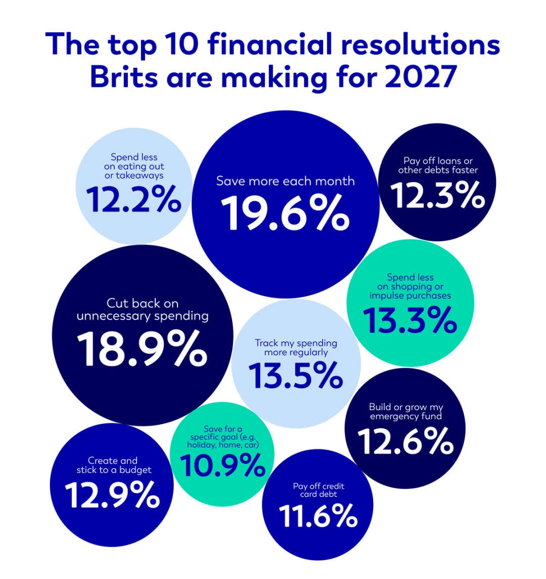 The top 10 financial resolutions Brits are making for 2027