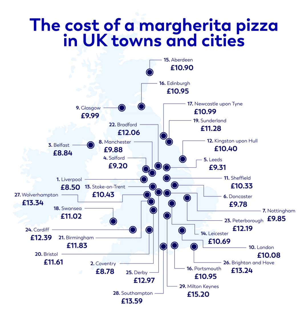 The cost of a margherita pizza in UK towns and cities