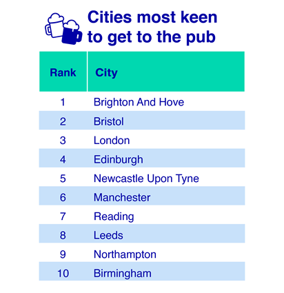 Cities most keen to get to the pub