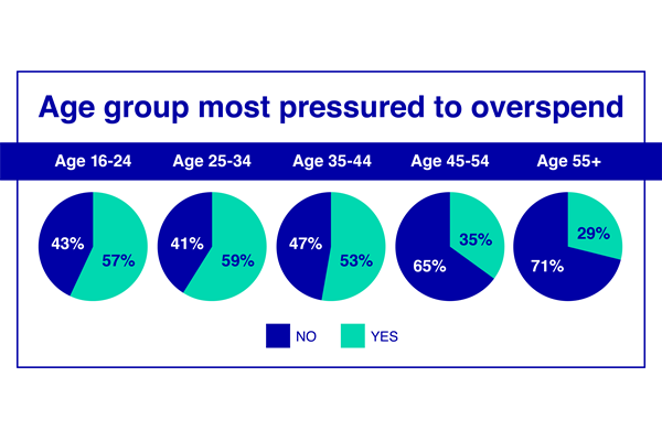Age group most pressured to overspend