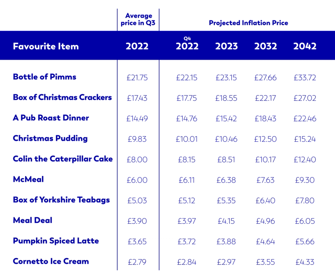 A table of all the food items mentioned in the article with current price and projected price for Q4 2022, 2023, 2032 and 2042