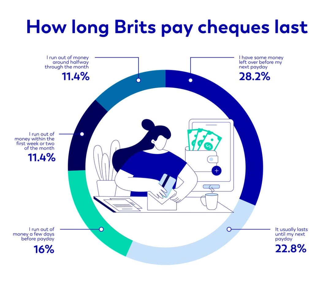 How long Brits pay cheques last
