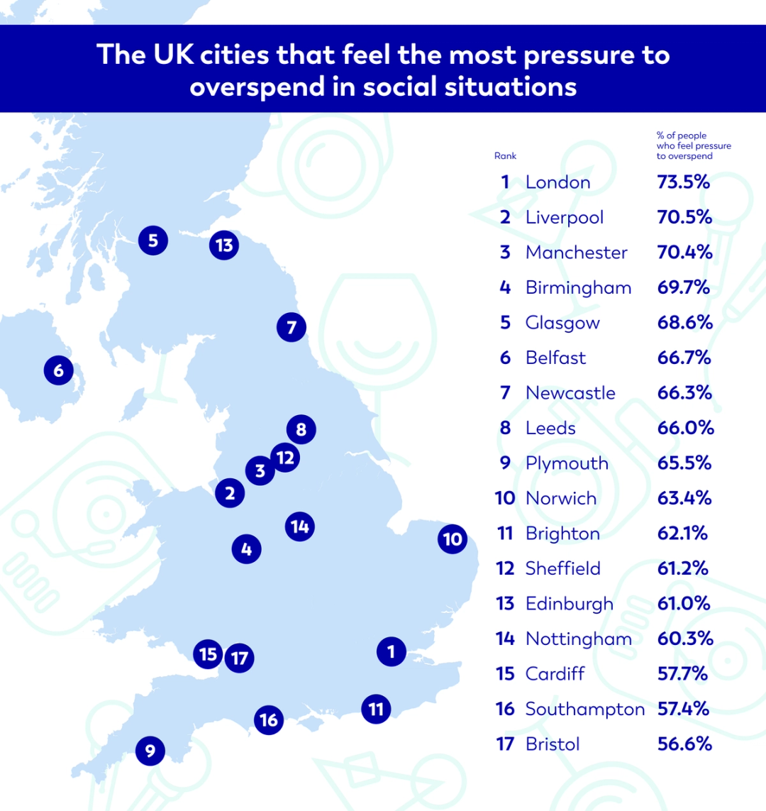 Infographic showing a map of the UK and the cities that feel the most pressure to overspend in social situations, in rank order