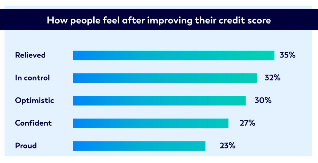 Infographic chart showing how people in the UK feel after improving their credit score, based on 2024 survey