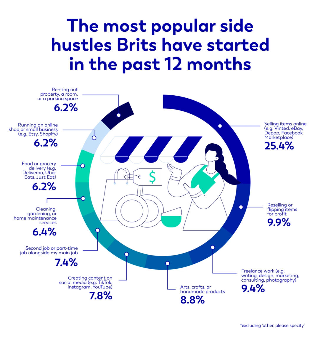 The most popular side hustles Brits have started in the past 12 months