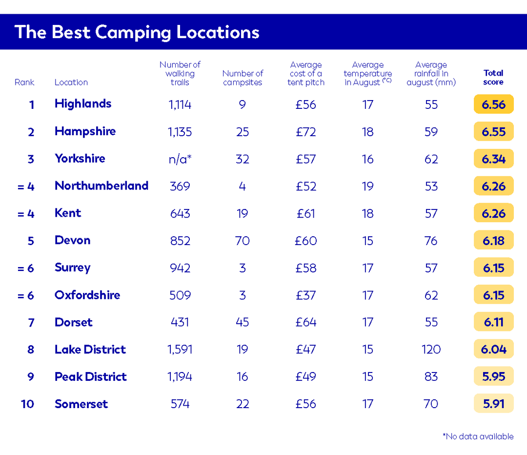 Infographic table showing the most affordable camping locations in the UK