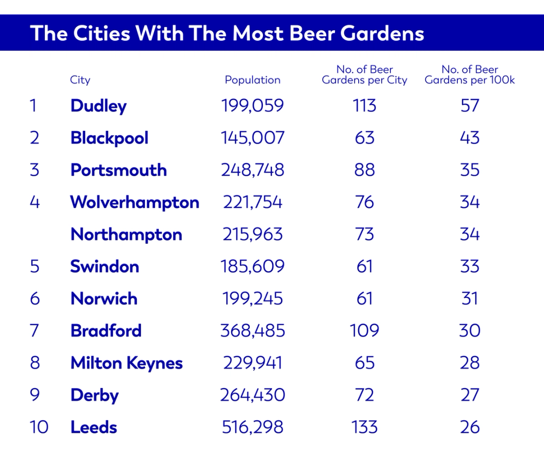 The Cities With The Most Beer Gardens