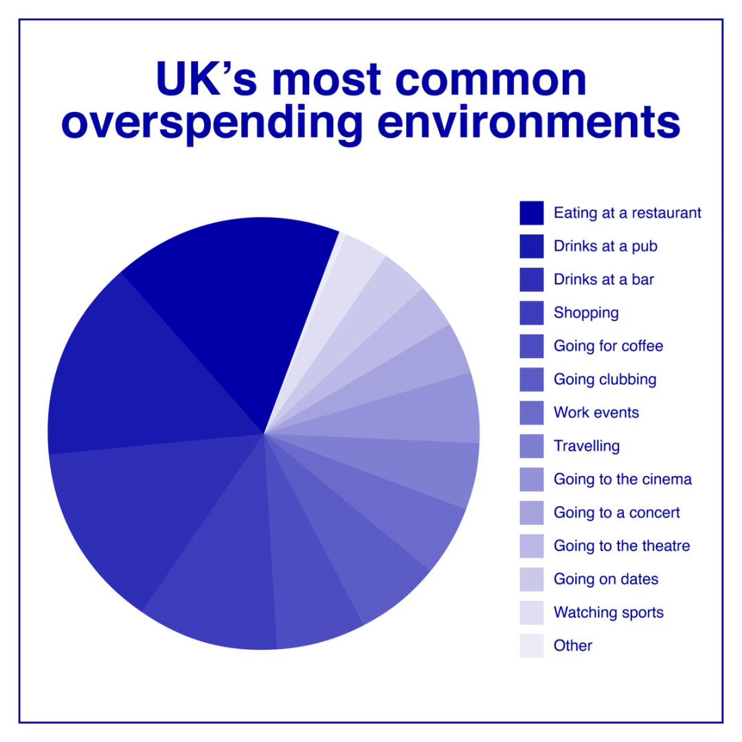 UK's most common overspending environments