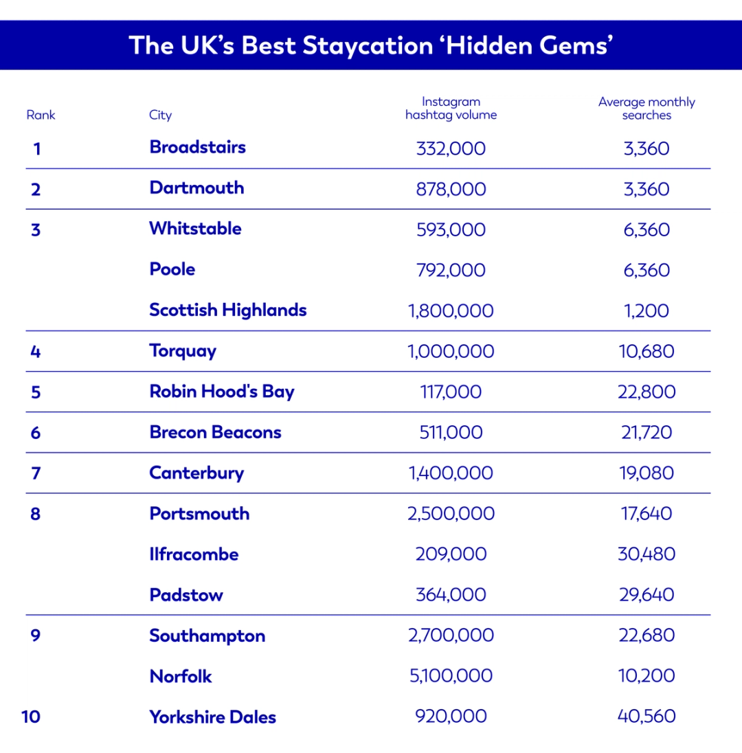The UK's Best Staycation 'Hidden Gems'