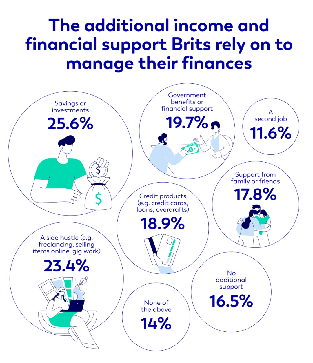 The additional income and financial support Brits rely on to manage their finances