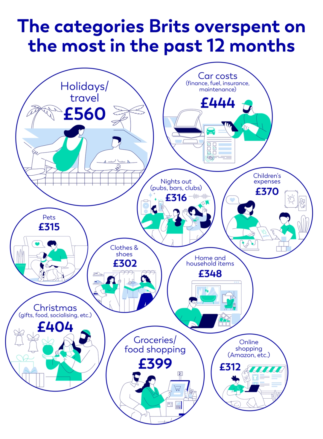 The categories Brits overspent on the most in the past 12 months