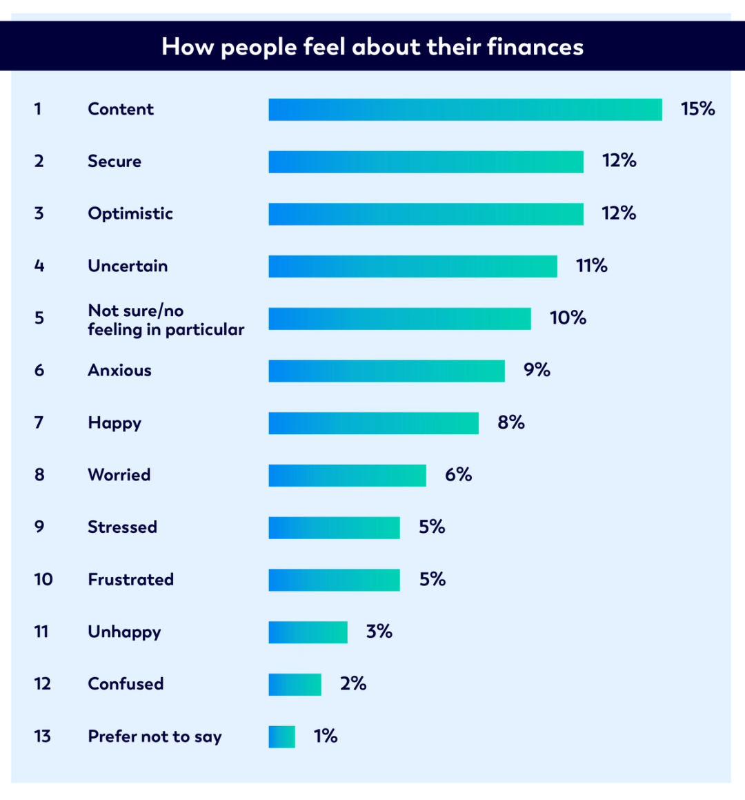 Infographic bar chart showing how people in the UK feel about their finances from a 2024 survey