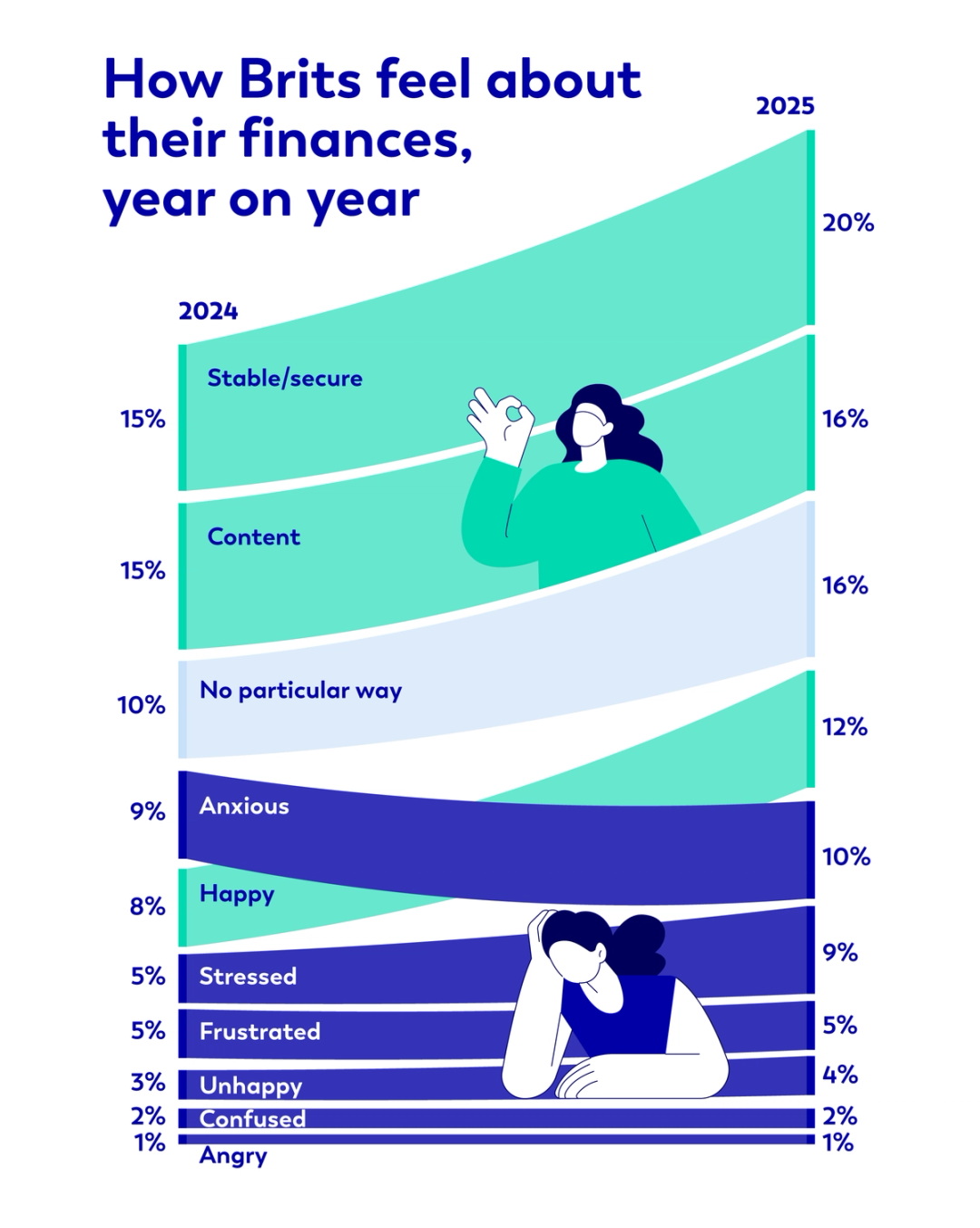 How Brits feel about their finances, year on year 