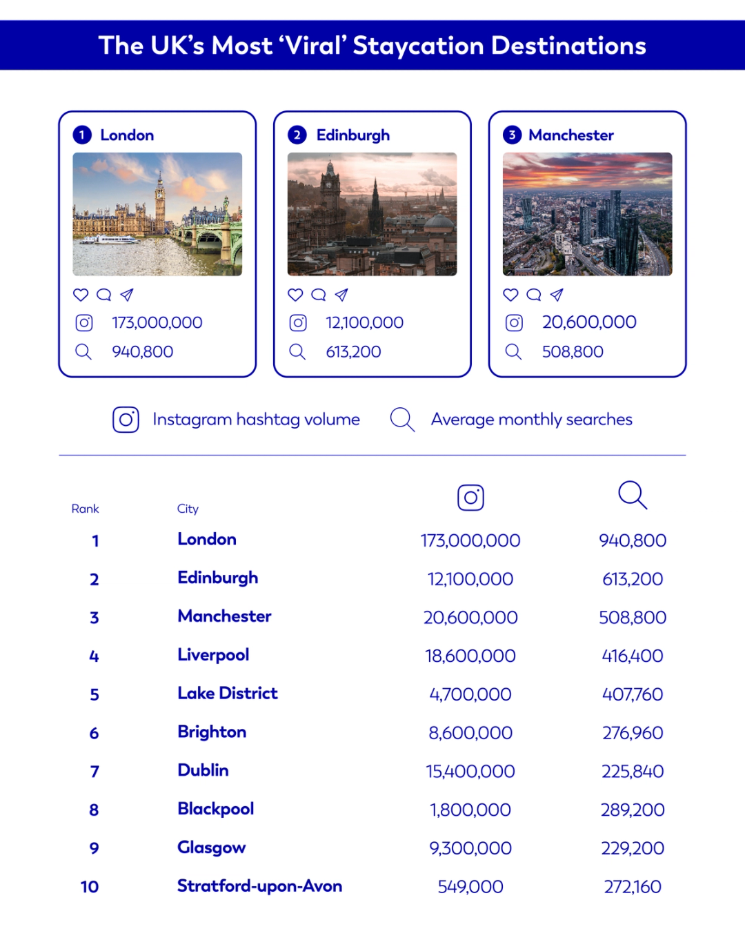 The UK's Most 'Viral' Staycation Destinations