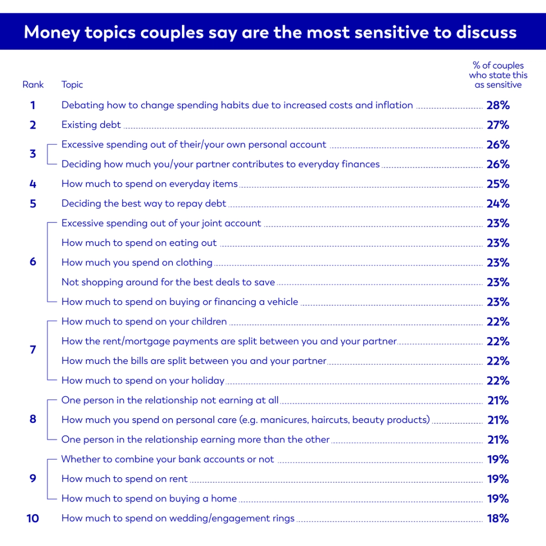 Infographic table showing the topics couples say are the most sensitive to discuss