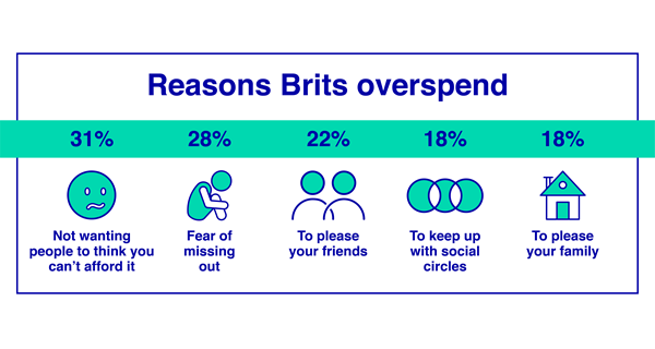 Reasons Brits overspend