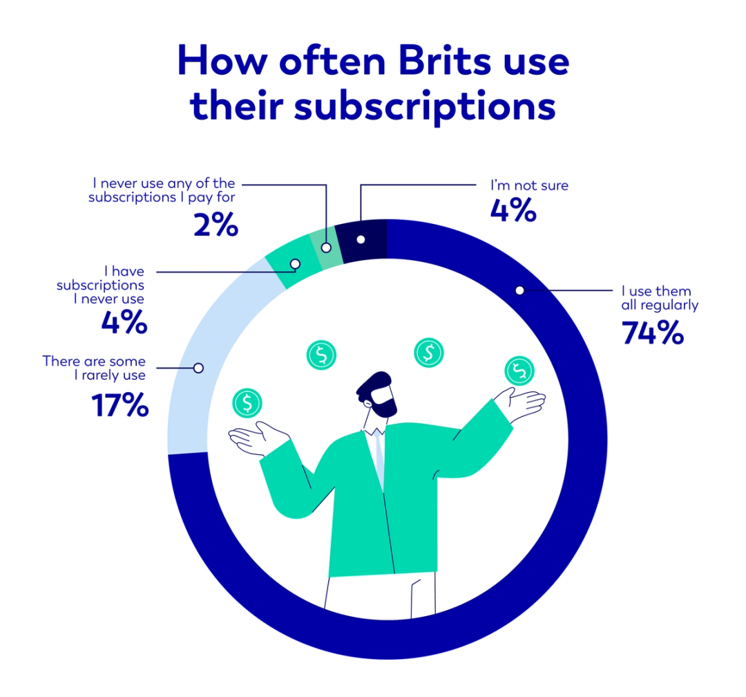 How often Brits use their subscriptions