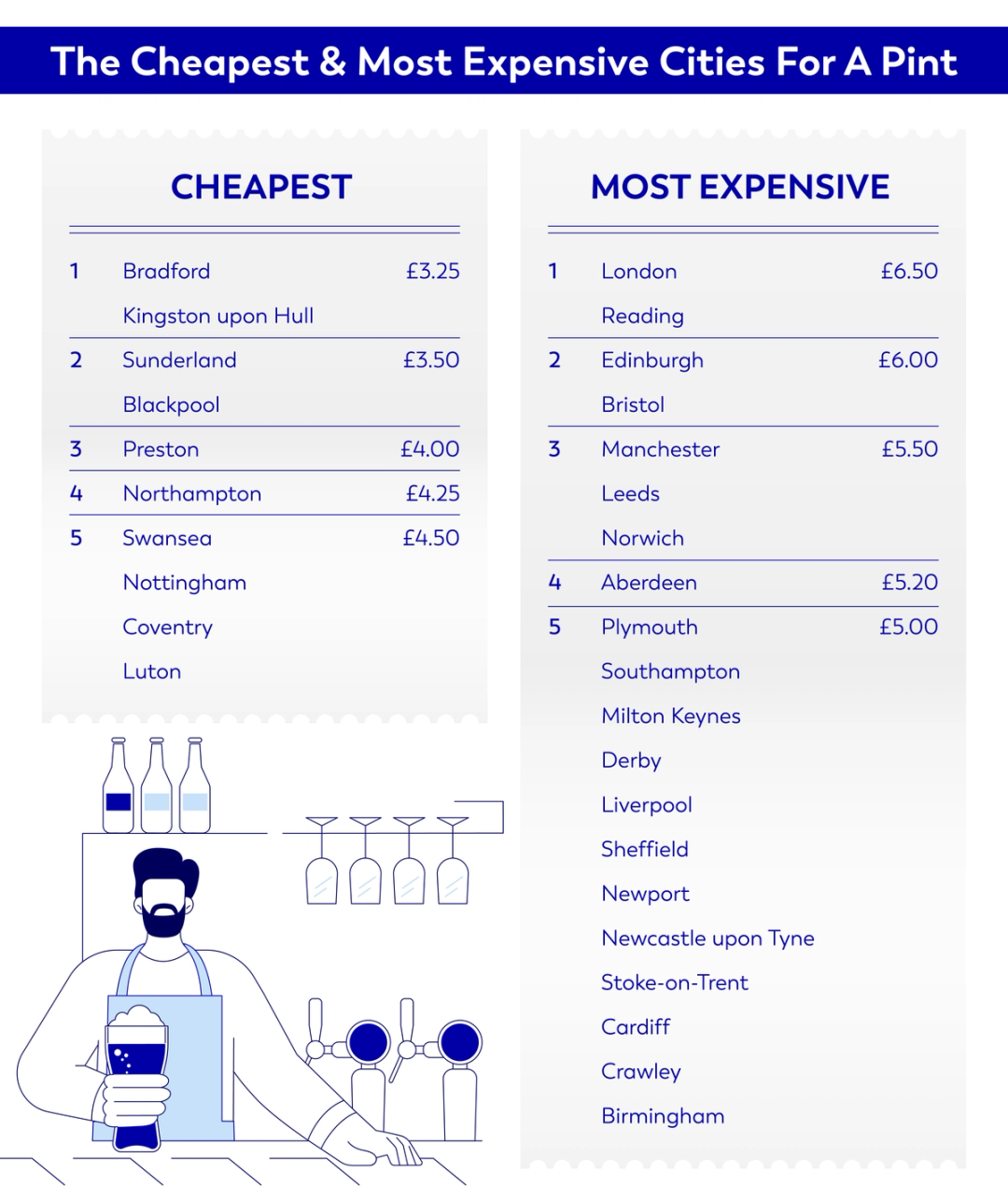 The Cheapest and Most Expensive Cities For a Pint