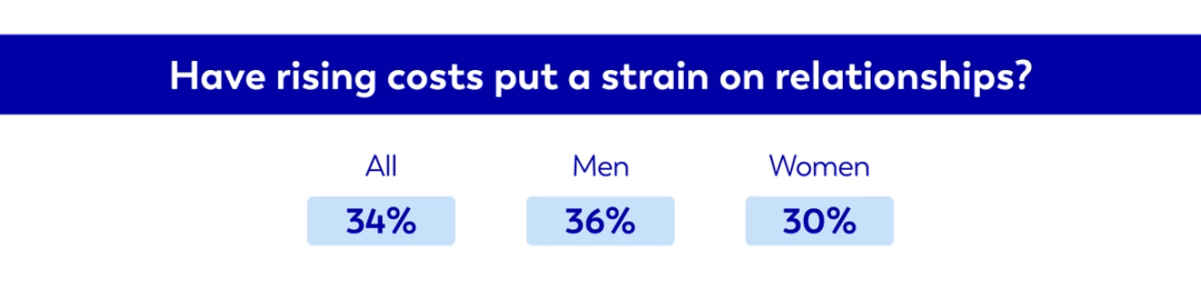 Table graphic showing survey results for the question: have rising costs put a strain on relationships?