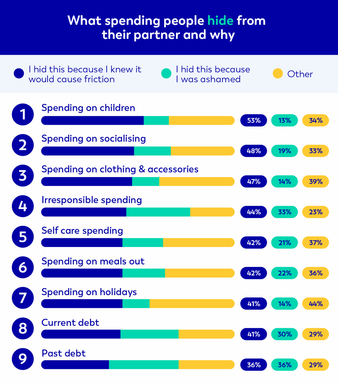 1. Spending on Children 53% hide it because it would cause friction, 13% hide it because of shame.
2. Spending on socialising 48% hide it because it would cause friction, 19% hide it because of shame.
3. Spending on clothing & accessories 47% hide it because it would cause friction, 14% hide it because of shame.
4. Irresponsible spending 44% hide it because it would cause friction, 33% hide it because of shame.
5. Self care spending 42% hide it because it would cause friction, 21% hide it because of shame.
6 Spending on meals out 42% hide it because it would cause friction, 22% hide it because of shame.
7. Spending on holidays 41% hide it because it would cause friction, 14% hide it because of shame.
8. Current debt 41% hide it because it would cause friction, 30% hide it because of shame.
9. Past debt 36% hide it because it would cause friction, 36% hide it because of shame.