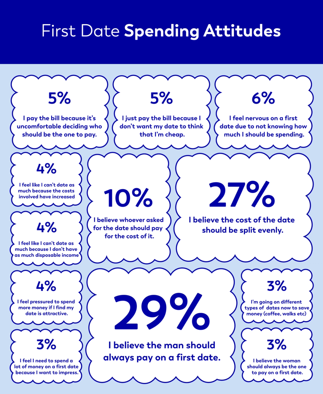Infographic showing first date spending attitudes in the UK