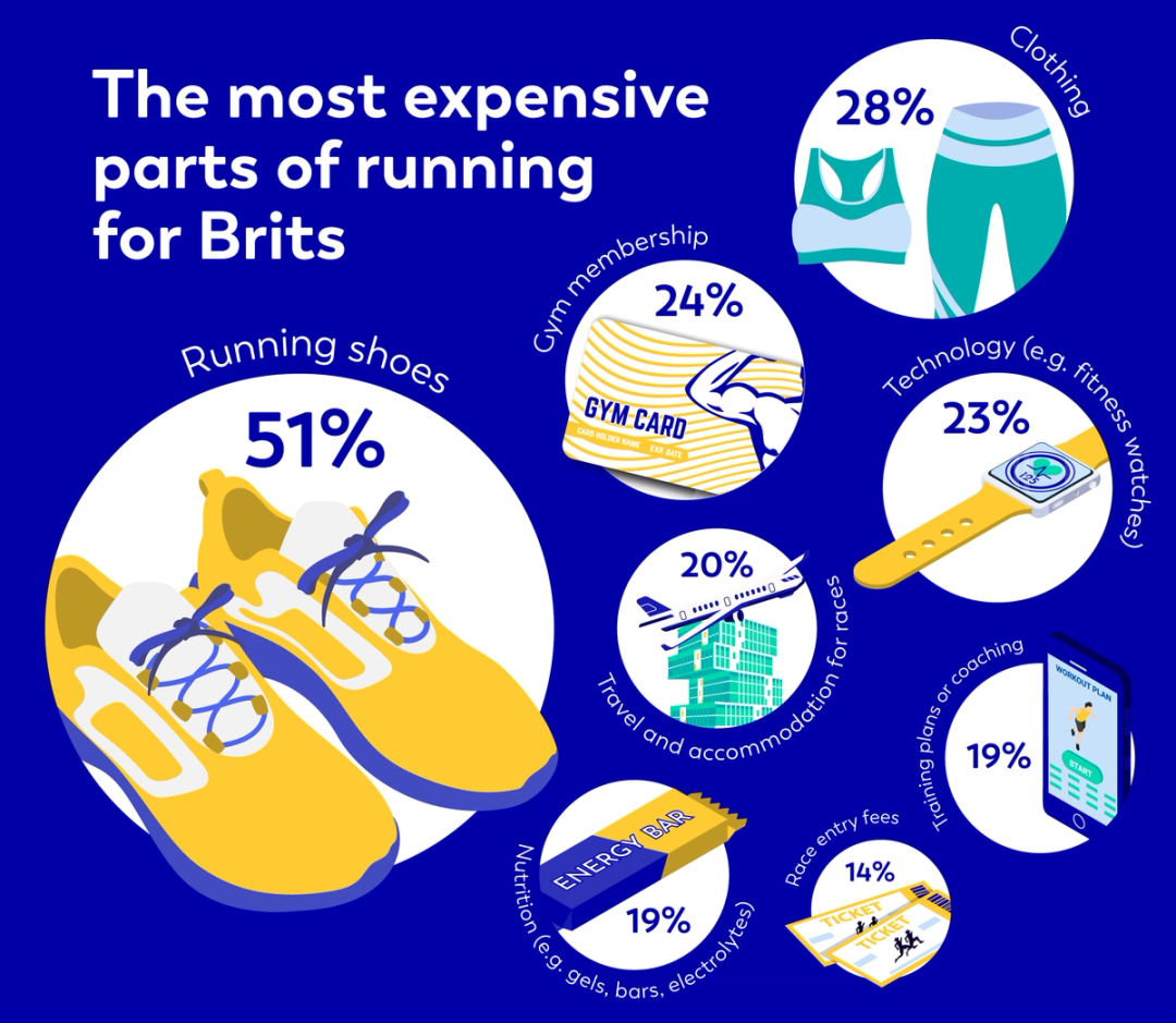 The most expensive parts of running for Brits