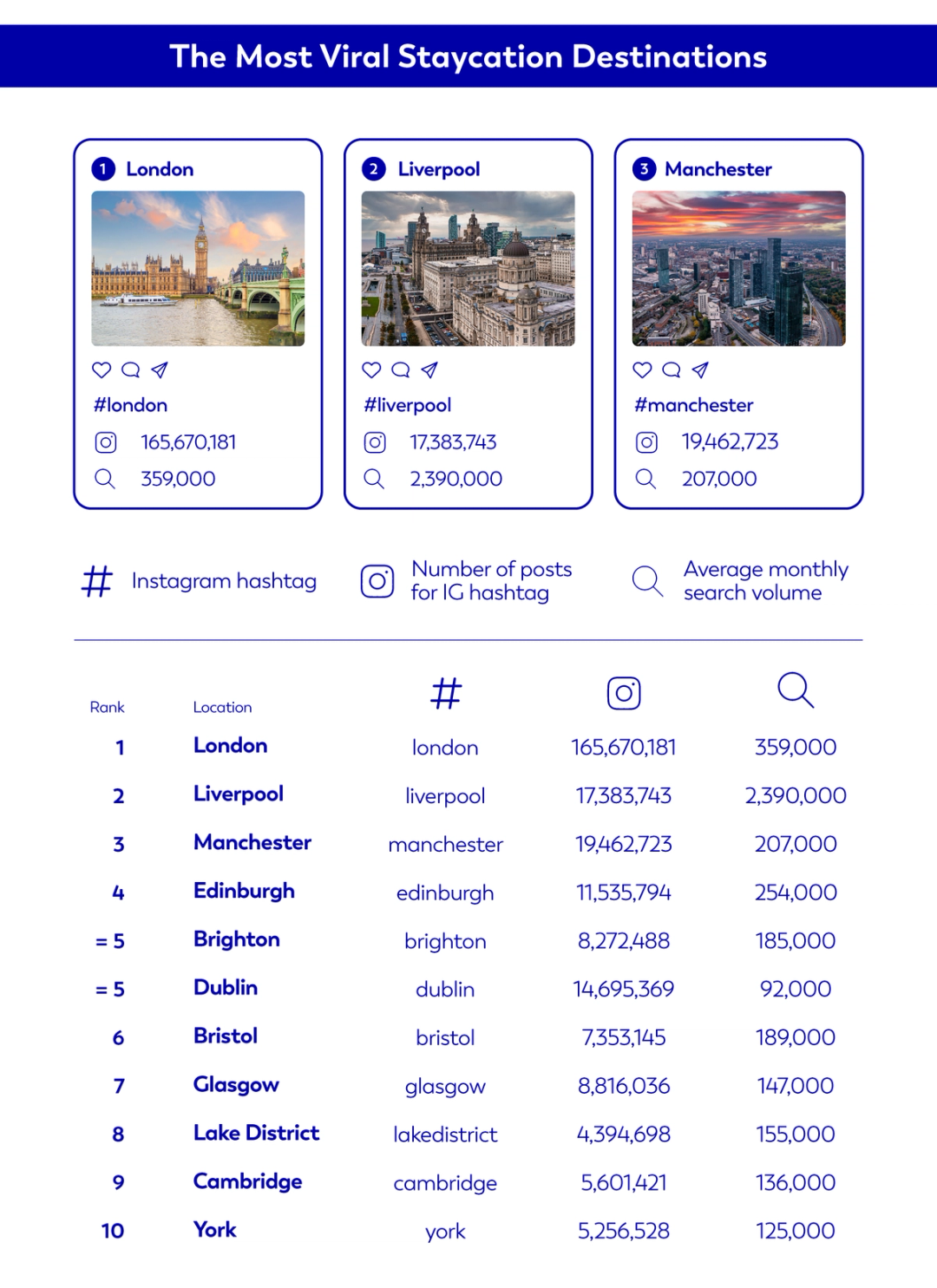 Infographic table showing the most viral holiday cities in the UK