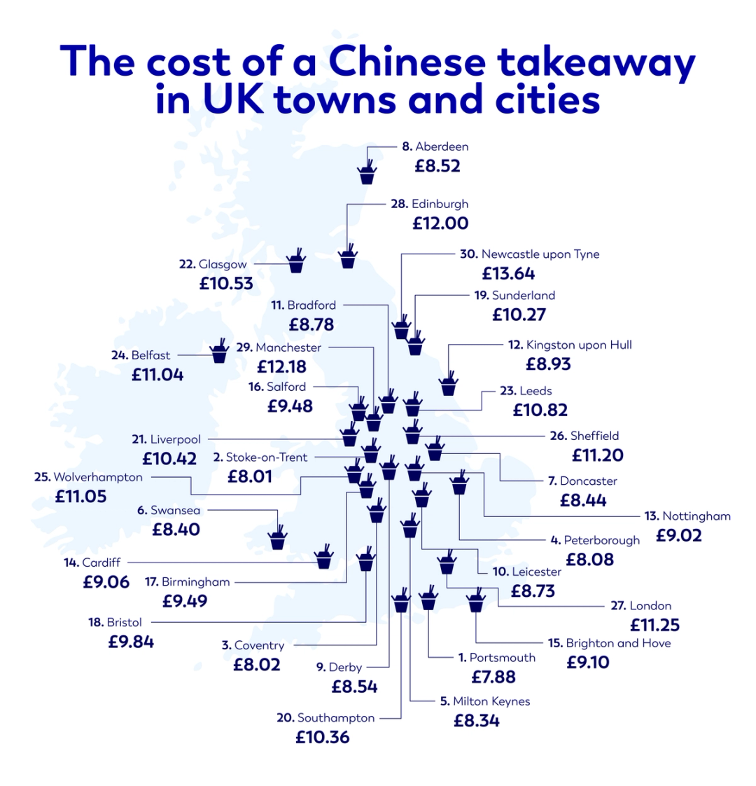 The cost of a Chinese takeaway in UK towns and cities