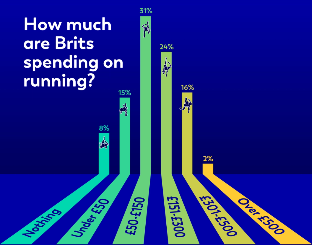 How much are Brits spending on running?