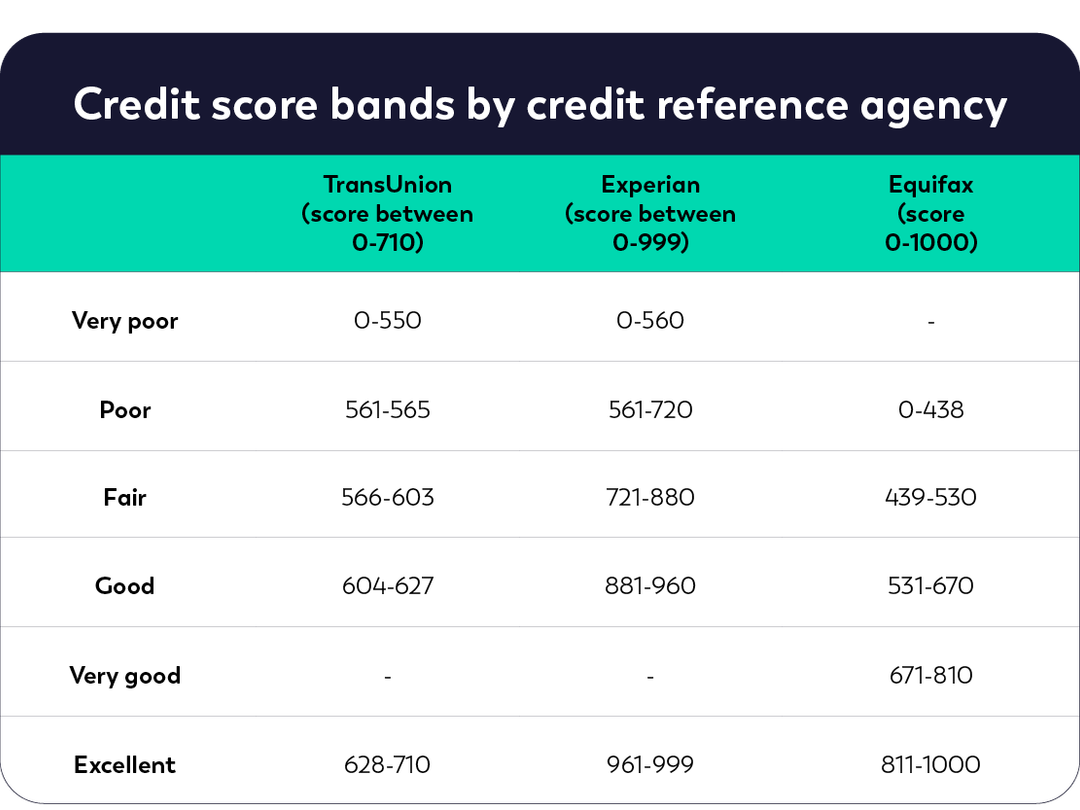 Table of credit score bands by UK credit reference agency