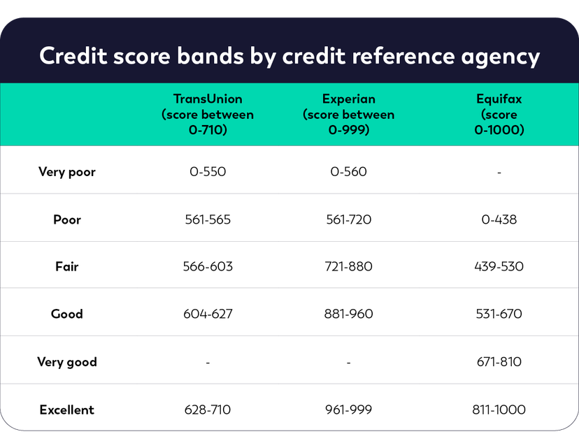 What is the Average Credit Score in the UK?