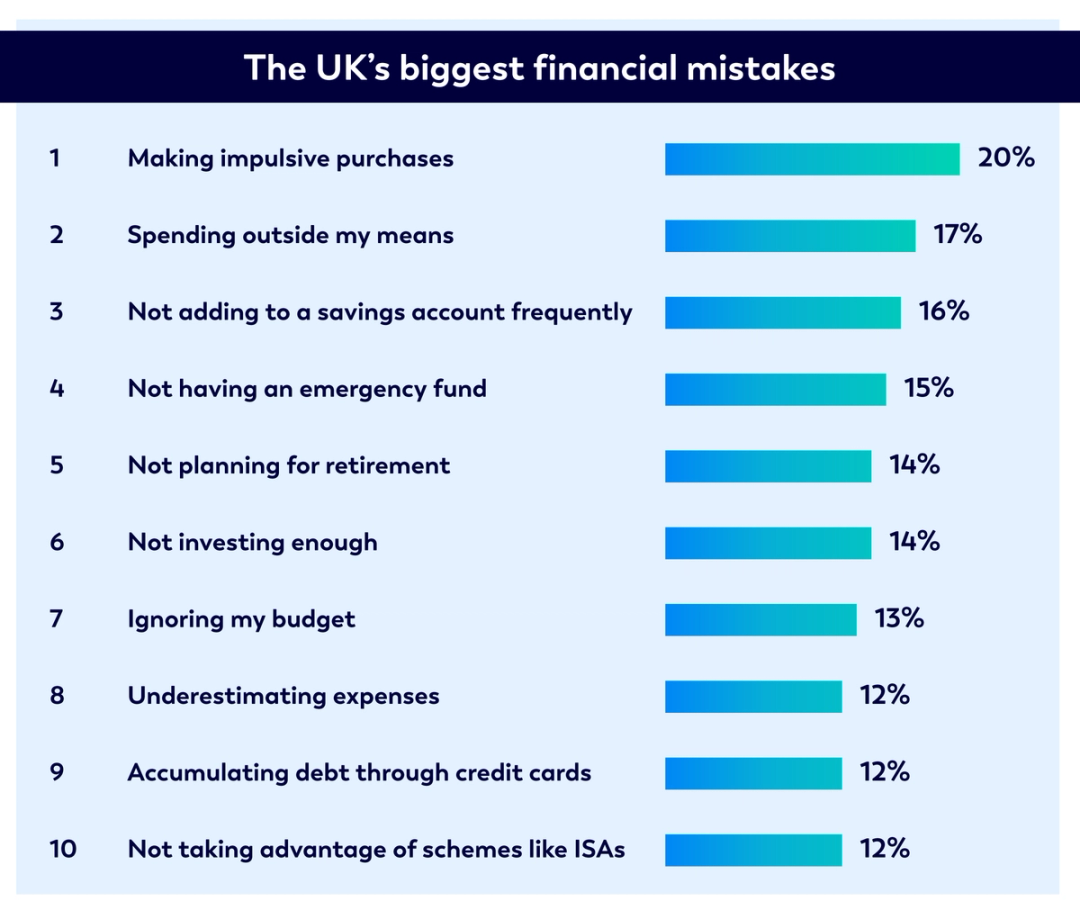 Infographic chart showing the UKs biggest financial mistakes based on a 2024 survey